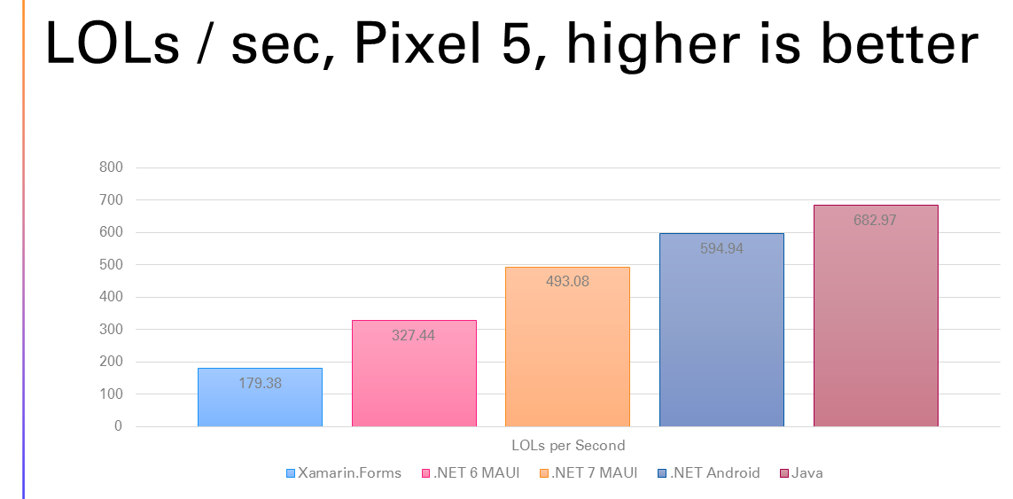 Performance .net 6 vs .net 7