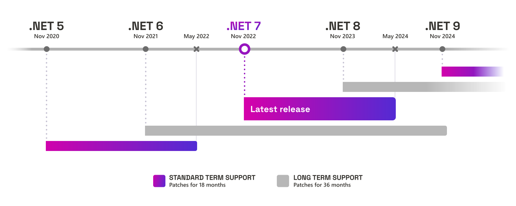 Support - .net 6 vs .net 7